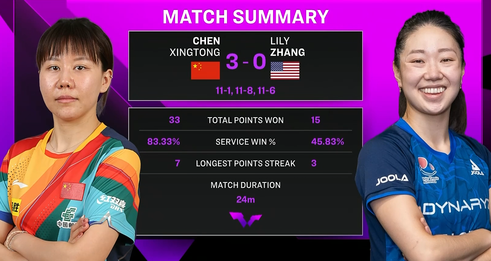 但此时又被, 对手的球基, 得分 但此时又被, 对手的球基, 得分