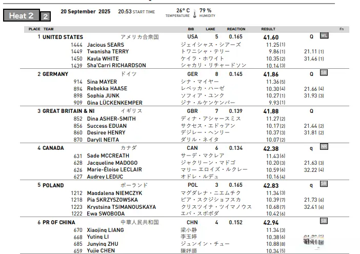 组第五名, div, 女子组预赛